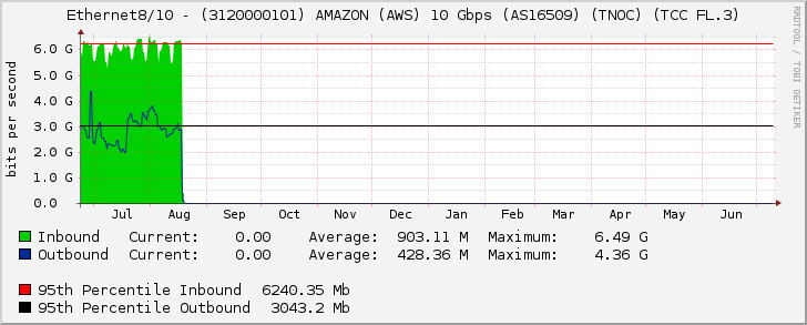 Ethernet8/10 - (3120000101) AMAZON (AWS) 10 Gbps (AS16509) (TNOC) (TCC FL.3)