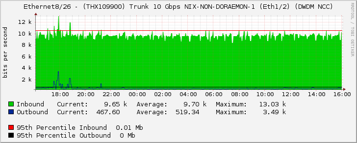 Ethernet8/26 - (THX109900) Trunk 10 Gbps NIX-NON-DORAEMON-1 (Eth1/2) (DWDM NCC)