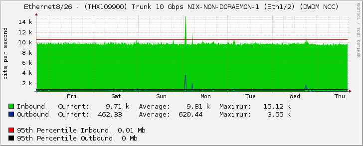 Ethernet8/26 - (THX109900) Trunk 10 Gbps NIX-NON-DORAEMON-1 (Eth1/2) (DWDM NCC)