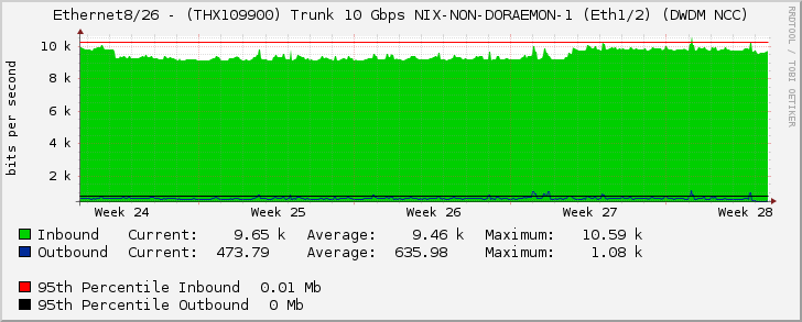 Ethernet8/26 - (THX109900) Trunk 10 Gbps NIX-NON-DORAEMON-1 (Eth1/2) (DWDM NCC)