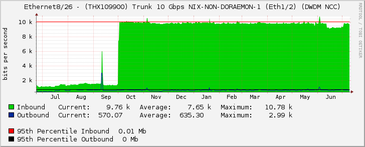 Ethernet8/26 - (THX109900) Trunk 10 Gbps NIX-NON-DORAEMON-1 (Eth1/2) (DWDM NCC)