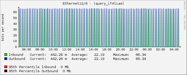 Ethernet12/6 - (3120000080) NEXT ROUTE 10 Gbps (AS139014) (IDC FL.14) [61.19.60