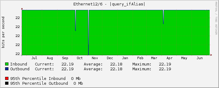 Ethernet12/6 - (3120000080) NEXT ROUTE 10 Gbps (AS139014) (IDC FL.14) [61.19.60