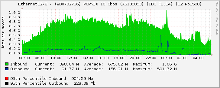 Ethernet12/8 - (WDX702736) POPNIX 10 Gbps (AS135063) (IDC FL.14) (L2 Po1500)