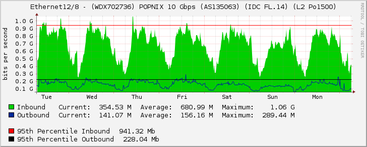 Ethernet12/8 - (WDX702736) POPNIX 10 Gbps (AS135063) (IDC FL.14) (L2 Po1500)