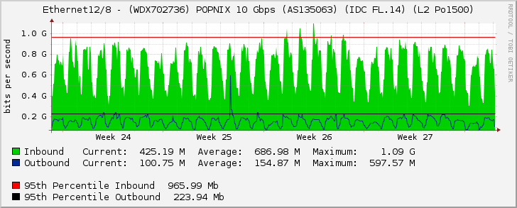 Ethernet12/8 - (WDX702736) POPNIX 10 Gbps (AS135063) (IDC FL.14) (L2 Po1500)