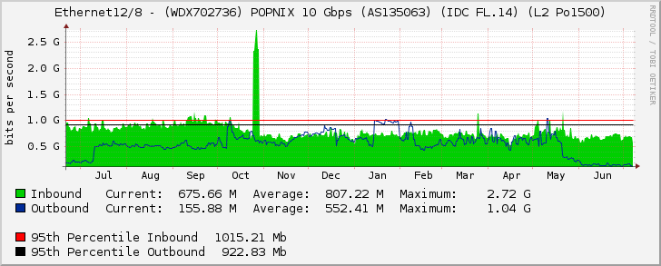 Ethernet12/8 - (WDX702736) POPNIX 10 Gbps (AS135063) (IDC FL.14) (L2 Po1500)