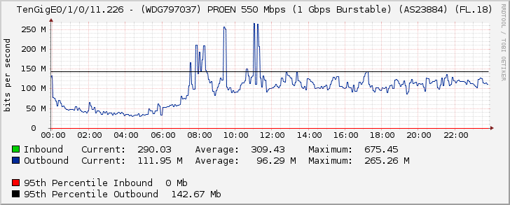 TenGigE0/1/0/11.226 - (WDG797037) PROEN 550 Mbps (1 Gbps Burstable) (AS23884) (FL.18)