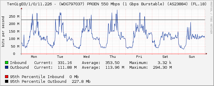 TenGigE0/1/0/11.226 - (WDG797037) PROEN 550 Mbps (1 Gbps Burstable) (AS23884) (FL.18)