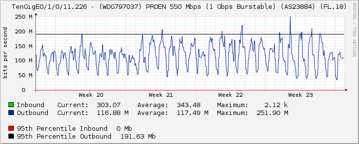 TenGigE0/1/0/11.226 - (WDG797037) PROEN 550 Mbps (1 Gbps Burstable) (AS23884) (FL.18)