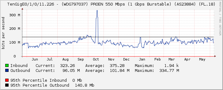 TenGigE0/1/0/11.226 - (WDG797037) PROEN 550 Mbps (1 Gbps Burstable) (AS23884) (FL.18)