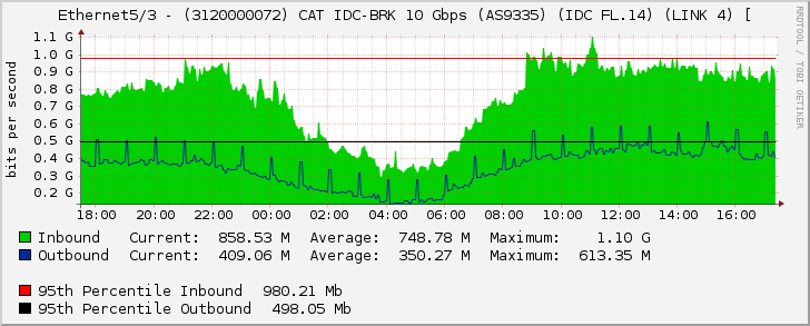 Ethernet5/3 - (3120000072) CAT IDC-BRK 10 Gbps (AS9335) (IDC FL.14) (LINK 4) [