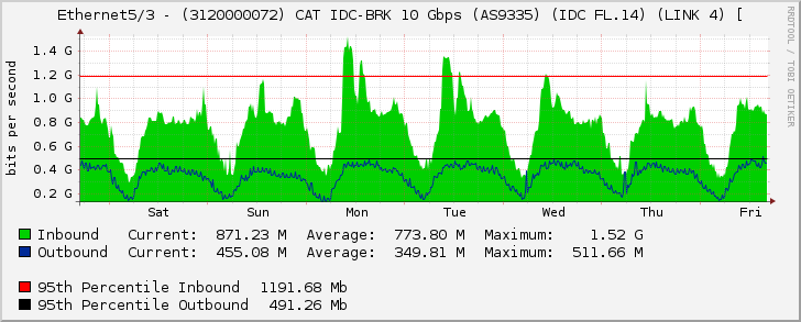 Ethernet5/3 - (3120000072) CAT IDC-BRK 10 Gbps (AS9335) (IDC FL.14) (LINK 4) [