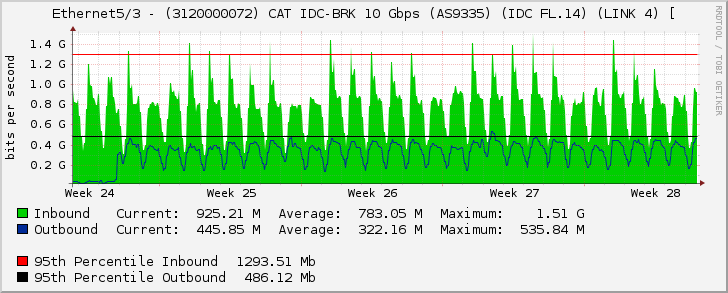 Ethernet5/3 - (3120000072) CAT IDC-BRK 10 Gbps (AS9335) (IDC FL.14) (LINK 4) [