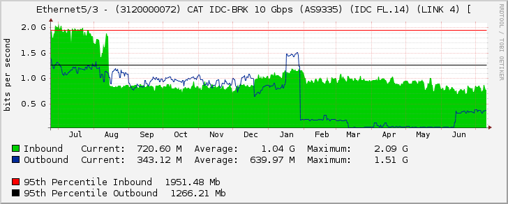 Ethernet5/3 - (3120000072) CAT IDC-BRK 10 Gbps (AS9335) (IDC FL.14) (LINK 4) [