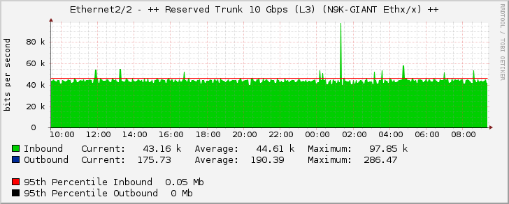 Ethernet2/2 - ++ Reserved Trunk 10 Gbps (L3) (N9K-GIANT Ethx/x) ++