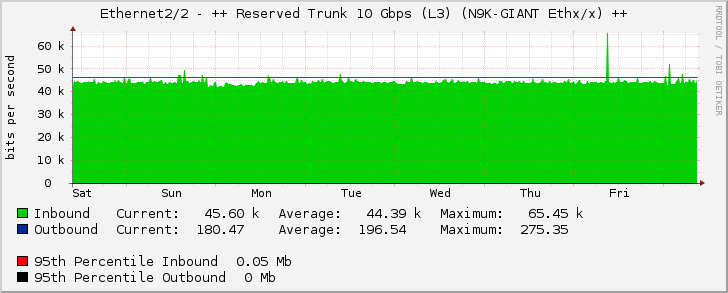 Ethernet2/2 - ++ Reserved Trunk 10 Gbps (L3) (N9K-GIANT Ethx/x) ++