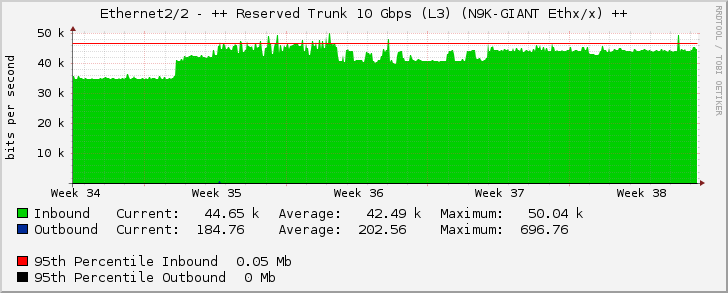 Ethernet2/2 - ++ Reserved Trunk 10 Gbps (L3) (N9K-GIANT Ethx/x) ++