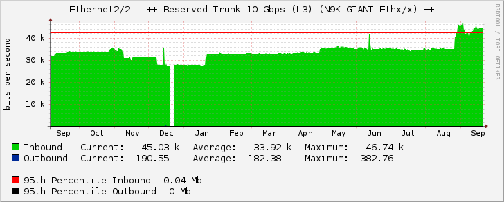 Ethernet2/2 - ++ Reserved Trunk 10 Gbps (L3) (N9K-GIANT Ethx/x) ++