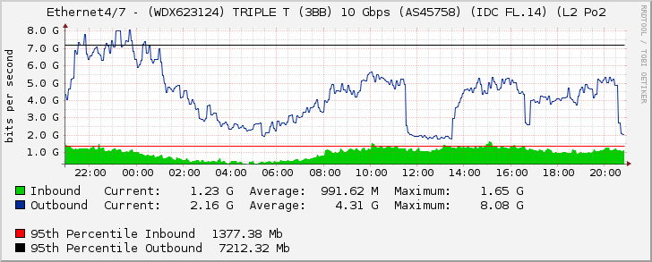 Ethernet4/7 - (WDX623124) TRIPLE T (3BB) 10 Gbps (AS45758) (IDC FL.14) (L2 Po2