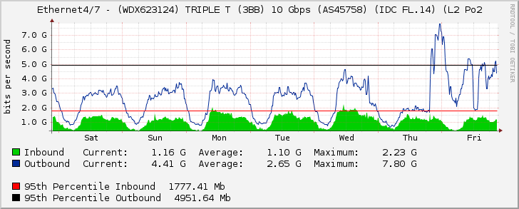 Ethernet4/7 - (WDX623124) TRIPLE T (3BB) 10 Gbps (AS45758) (IDC FL.14) (L2 Po2