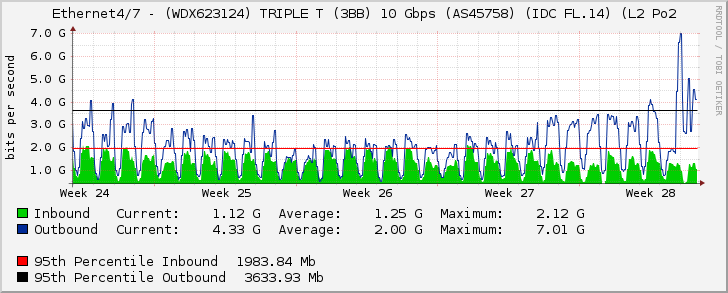 Ethernet4/7 - (WDX623124) TRIPLE T (3BB) 10 Gbps (AS45758) (IDC FL.14) (L2 Po2