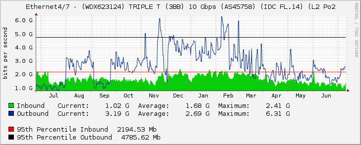 Ethernet4/7 - (WDX623124) TRIPLE T (3BB) 10 Gbps (AS45758) (IDC FL.14) (L2 Po2