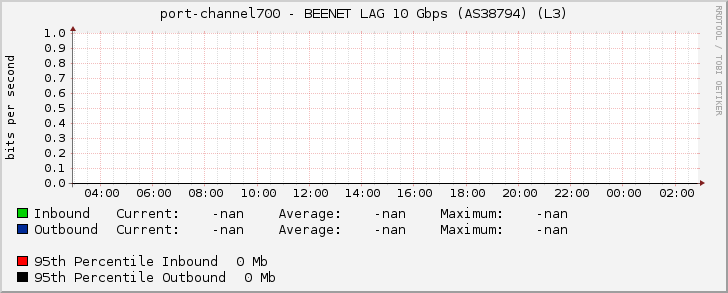 port-channel700 - BEENET LAG 10 Gbps (AS38794) (L3)