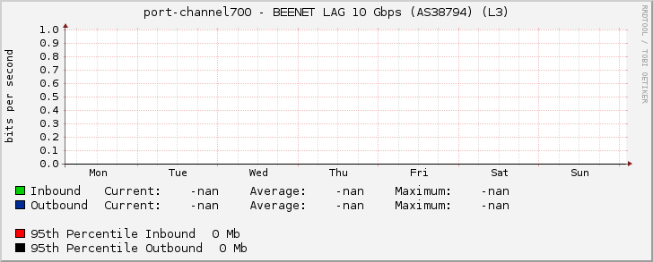 port-channel700 - BEENET LAG 10 Gbps (AS38794) (L3)