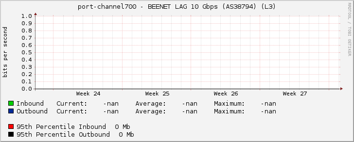 port-channel700 - BEENET LAG 10 Gbps (AS38794) (L3)