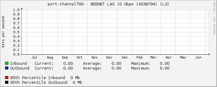 port-channel700 - BEENET LAG 10 Gbps (AS38794) (L3)