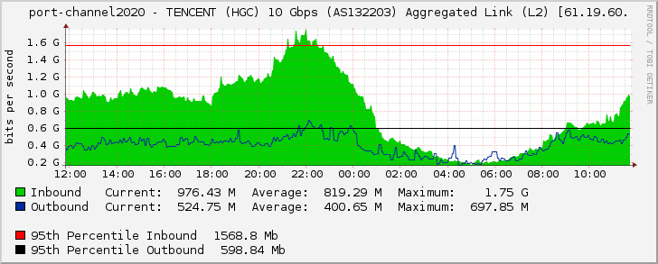 port-channel2020 - TENCENT (HGC) 10 Gbps (AS132203) Aggregated Link (L2) [61.19.60.