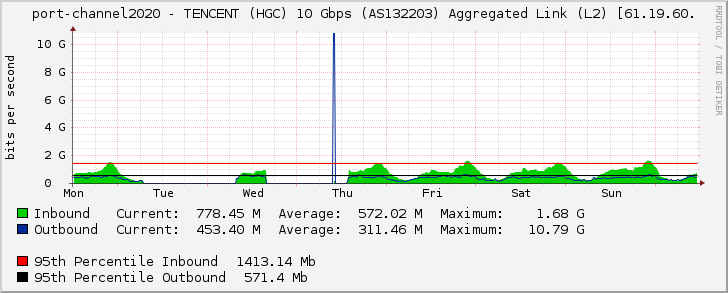 port-channel2020 - TENCENT (HGC) 10 Gbps (AS132203) Aggregated Link (L2) [61.19.60.