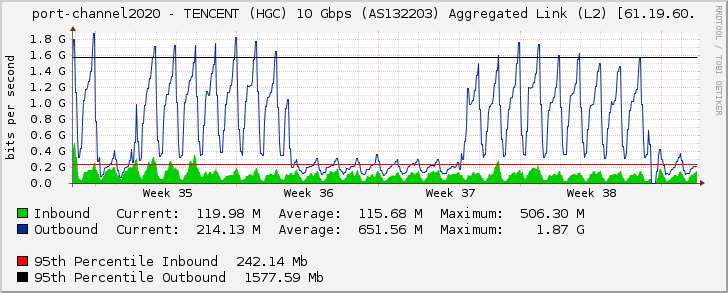 port-channel2020 - TENCENT (HGC) 10 Gbps (AS132203) Aggregated Link (L2) [61.19.60.