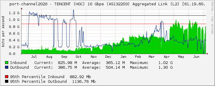 port-channel2020 - TENCENT (HGC) 10 Gbps (AS132203) Aggregated Link (L2) [61.19.60.