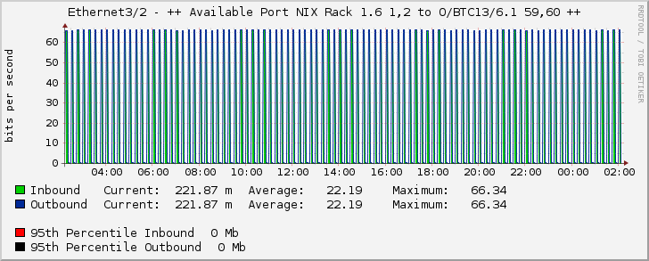 Ethernet3/2 - ++ Available Port NIX Rack 1.6 1,2 to O/BTC13/6.1 59,60 ++