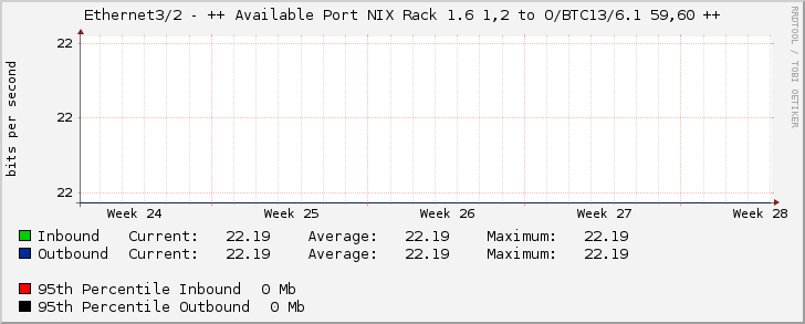 Ethernet3/2 - ++ Available Port NIX Rack 1.6 1,2 to O/BTC13/6.1 59,60 ++