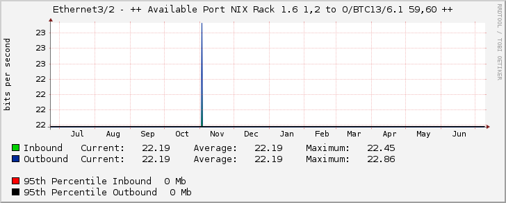 Ethernet3/2 - ++ Available Port NIX Rack 1.6 1,2 to O/BTC13/6.1 59,60 ++