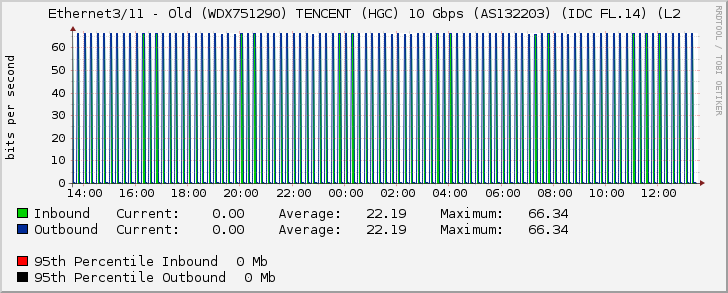 Ethernet3/11 - (WDX751290) TENCENT (HGC) 10 Gbps (AS132203) (IDC FL.14) (L2 Po2