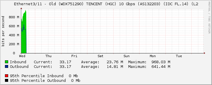 Ethernet3/11 - (WDX751290) TENCENT (HGC) 10 Gbps (AS132203) (IDC FL.14) (L2 Po2