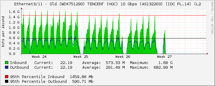 Ethernet3/11 - (WDX751290) TENCENT (HGC) 10 Gbps (AS132203) (IDC FL.14) (L2 Po2