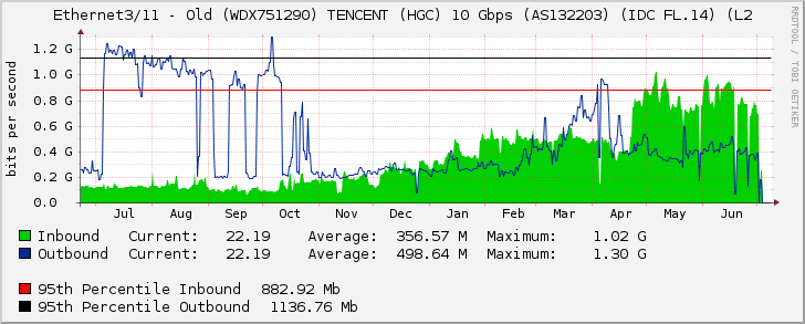 Ethernet3/11 - Old (WDX751290) TENCENT (HGC) 10 Gbps (AS132203) (IDC FL.14) (L2