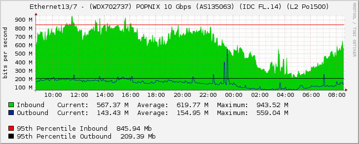 Ethernet13/7 - (WDX702737) POPNIX 10 Gbps (AS135063) (IDC FL.14) (L2 Po1500)