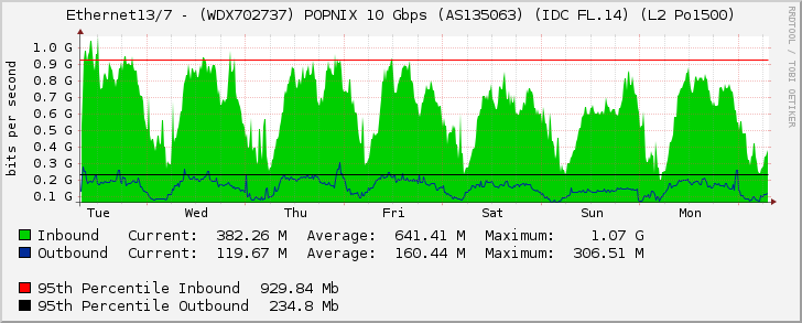 Ethernet13/7 - (WDX702737) POPNIX 10 Gbps (AS135063) (IDC FL.14) (L2 Po1500)