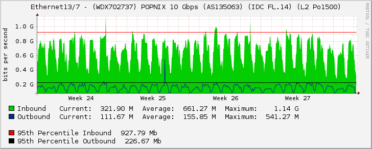 Ethernet13/7 - (WDX702737) POPNIX 10 Gbps (AS135063) (IDC FL.14) (L2 Po1500)