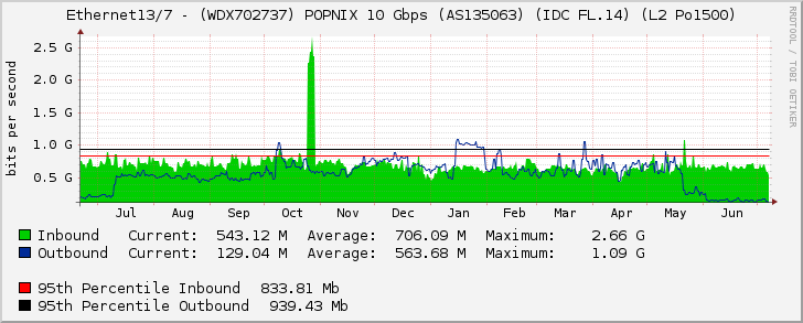 Ethernet13/7 - (WDX702737) POPNIX 10 Gbps (AS135063) (IDC FL.14) (L2 Po1500)