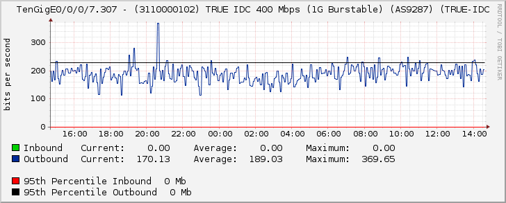 TenGigE0/0/0/7.307 - (3110000102) TRUE IDC 400 Mbps (1G Burstable) (AS9287) (TRUE-IDC