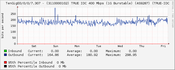 TenGigE0/0/0/7.307 - (3110000102) TRUE IDC 400 Mbps (1G Burstable) (AS9287) (TRUE-IDC