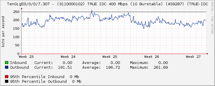 TenGigE0/0/0/7.307 - (3110000102) TRUE IDC 400 Mbps (1G Burstable) (AS9287) (TRUE-IDC