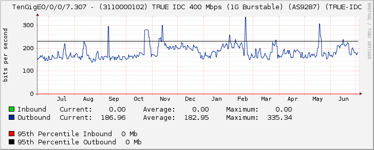 TenGigE0/0/0/7.307 - (3110000102) TRUE IDC 400 Mbps (1G Burstable) (AS9287) (TRUE-IDC